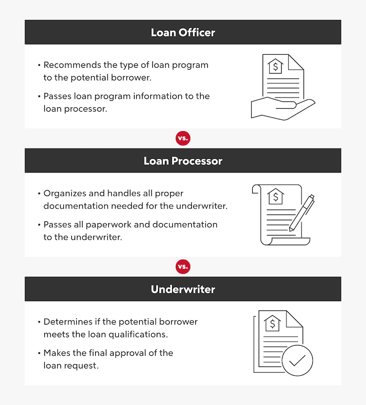 Mortgage Processor Defined, Plus How To Become One | Rocket Mortgage